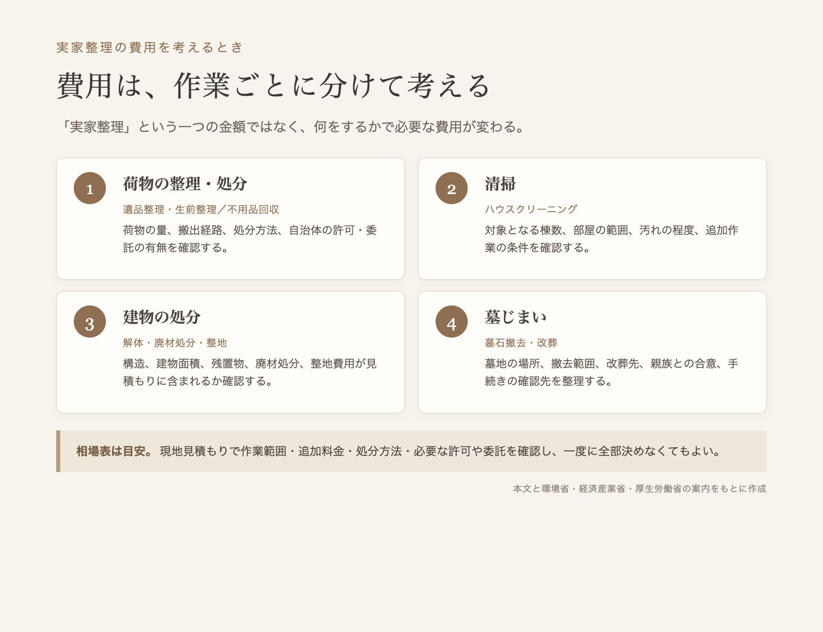 実家整理の費用を作業ごとに分けて考える図解